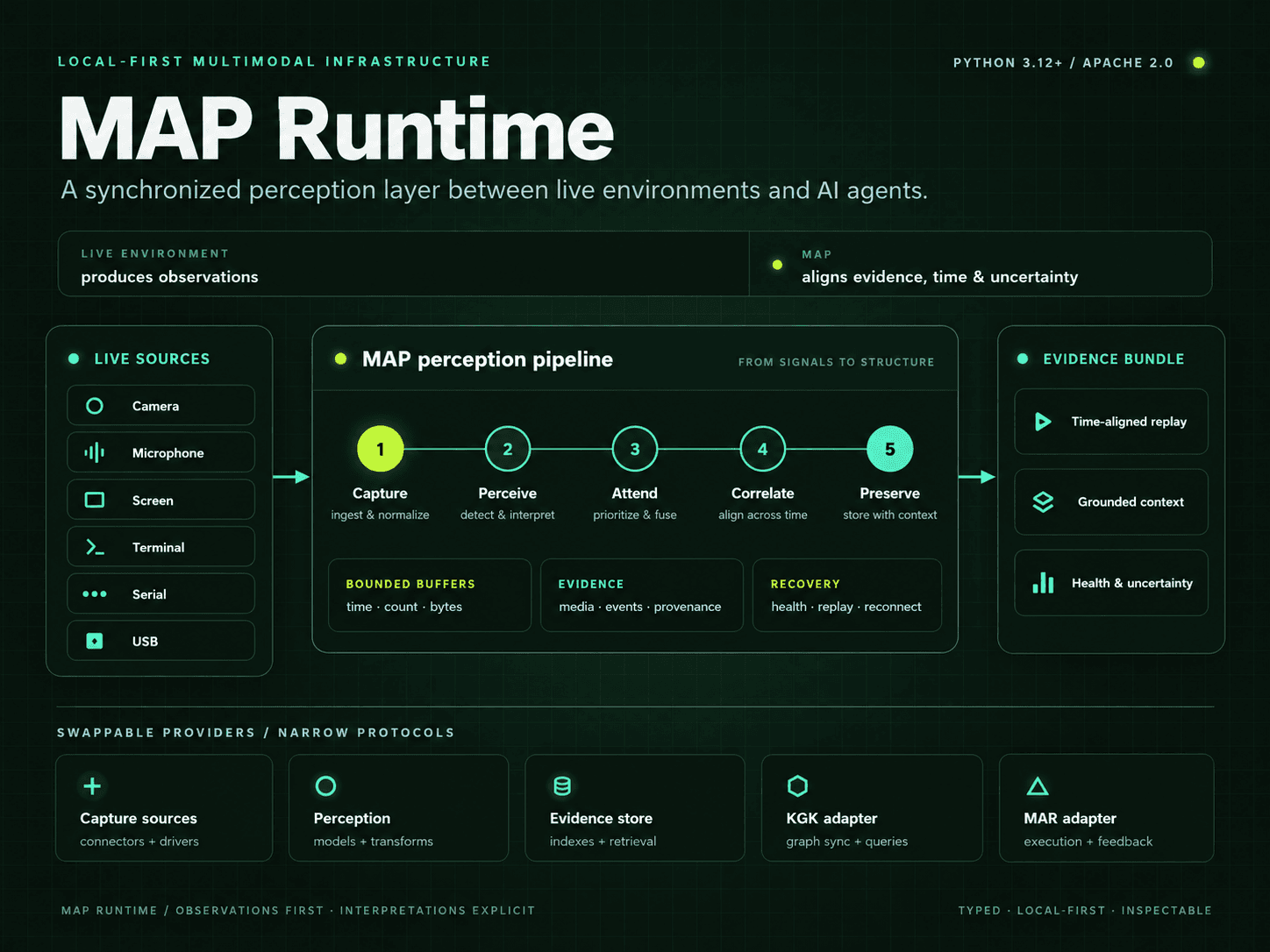 MAP Runtime architecture showing six live sources flowing through perception, attention, correlation, and evidence preservation
